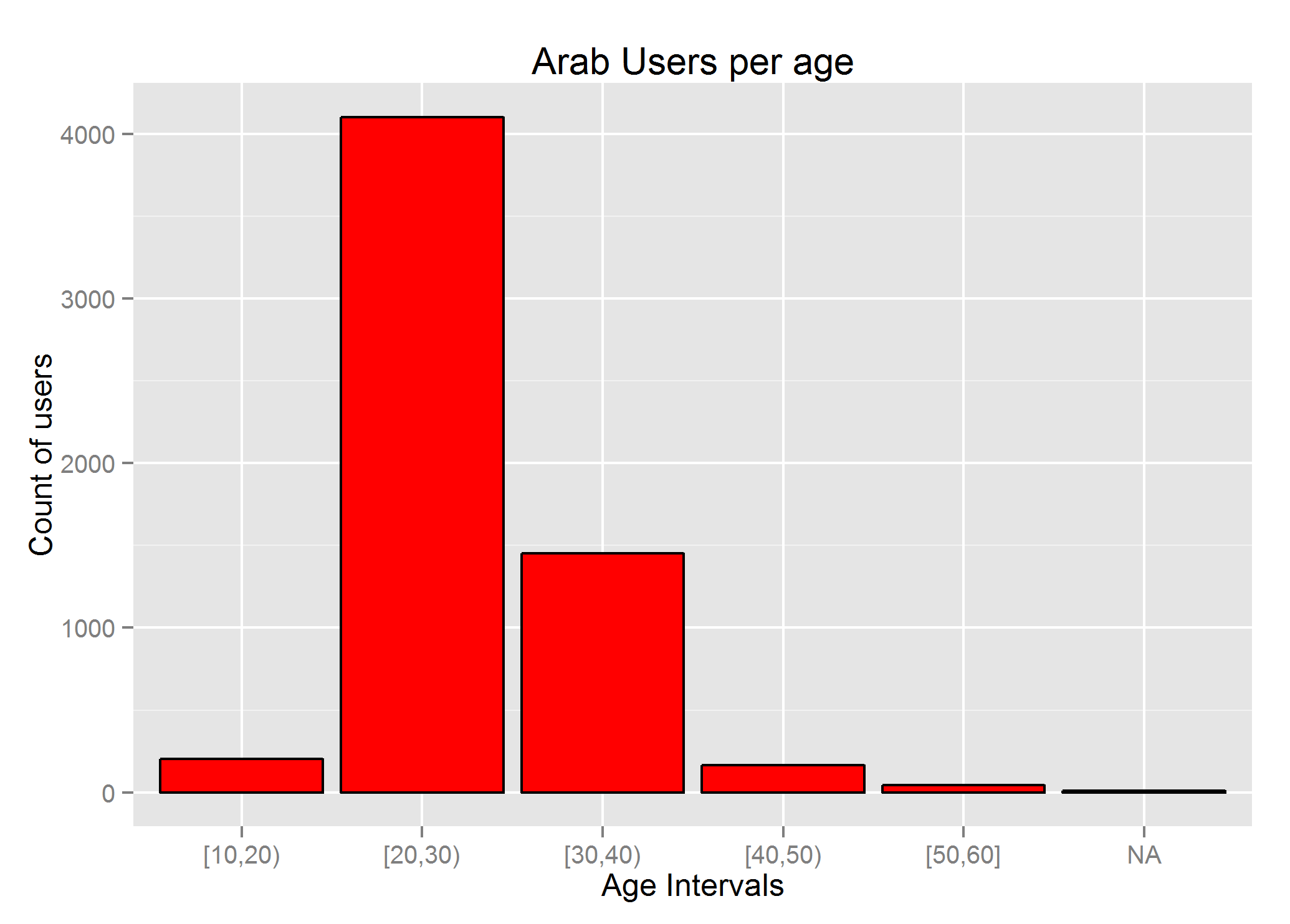 مساهمة المبرمجين العرب فى موقع StackOverFlow